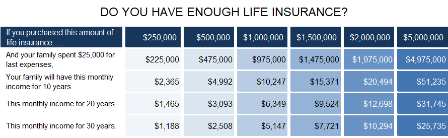 Do You Have Enough Life Insurance?